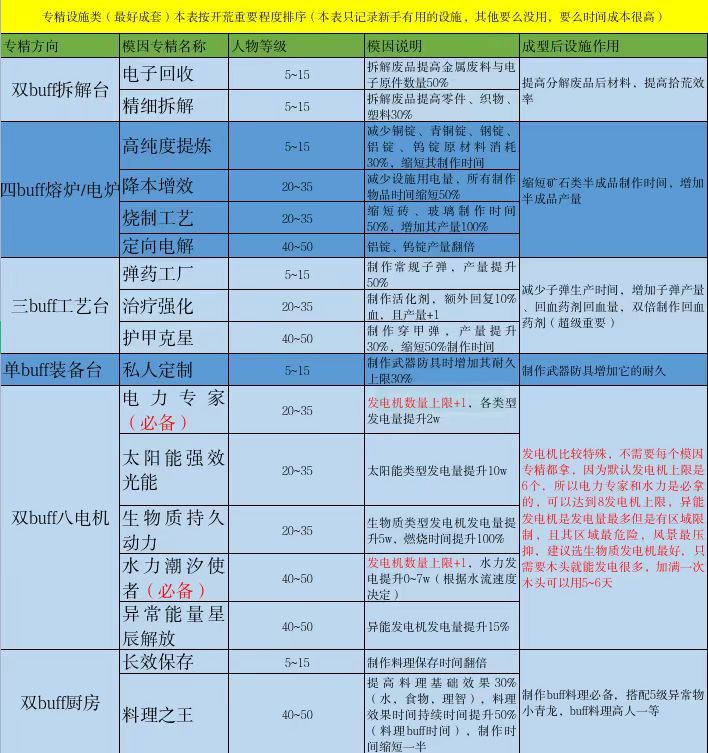 《七日世界》新手模因专精攻略