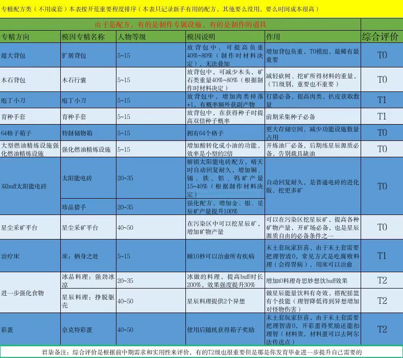 《七日世界》新手模因专精攻略